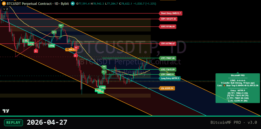 BitcoinMF PRO v3.0 replayed candle-by-candle on the BTC/USDT daily chart — long/short entries, TP1/TP2/TP3 and stop levels, the linear-regression channel and the live signal panel.
