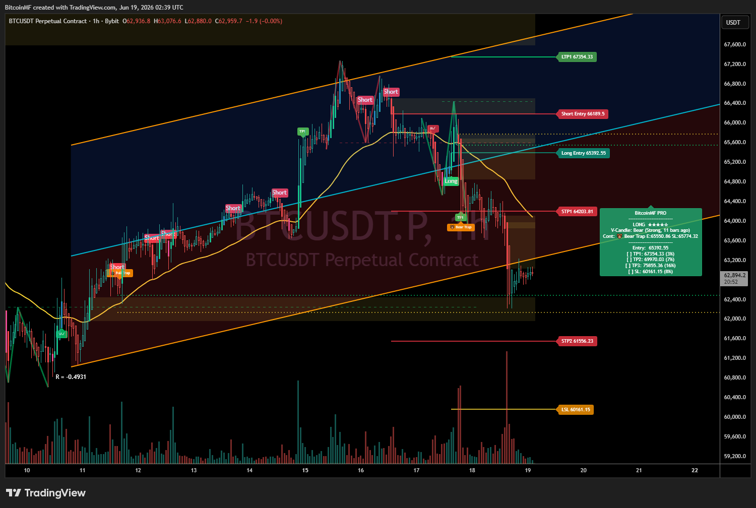 BTCUSDT 1-hour: a weak-fit channel (R 0.49), a sharp break down, and a four-star long from 65,392 now underwater with price near 62,940.