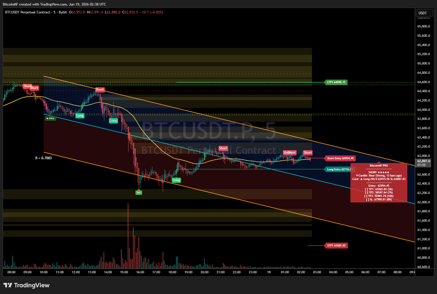 BTCUSDT 5-minute: the cleanest channel of the three (R 0.71) printing a fresh five-star short at 62,936, while its own continuation engine flags a bullish W and price has put in a higher low off 62,200.