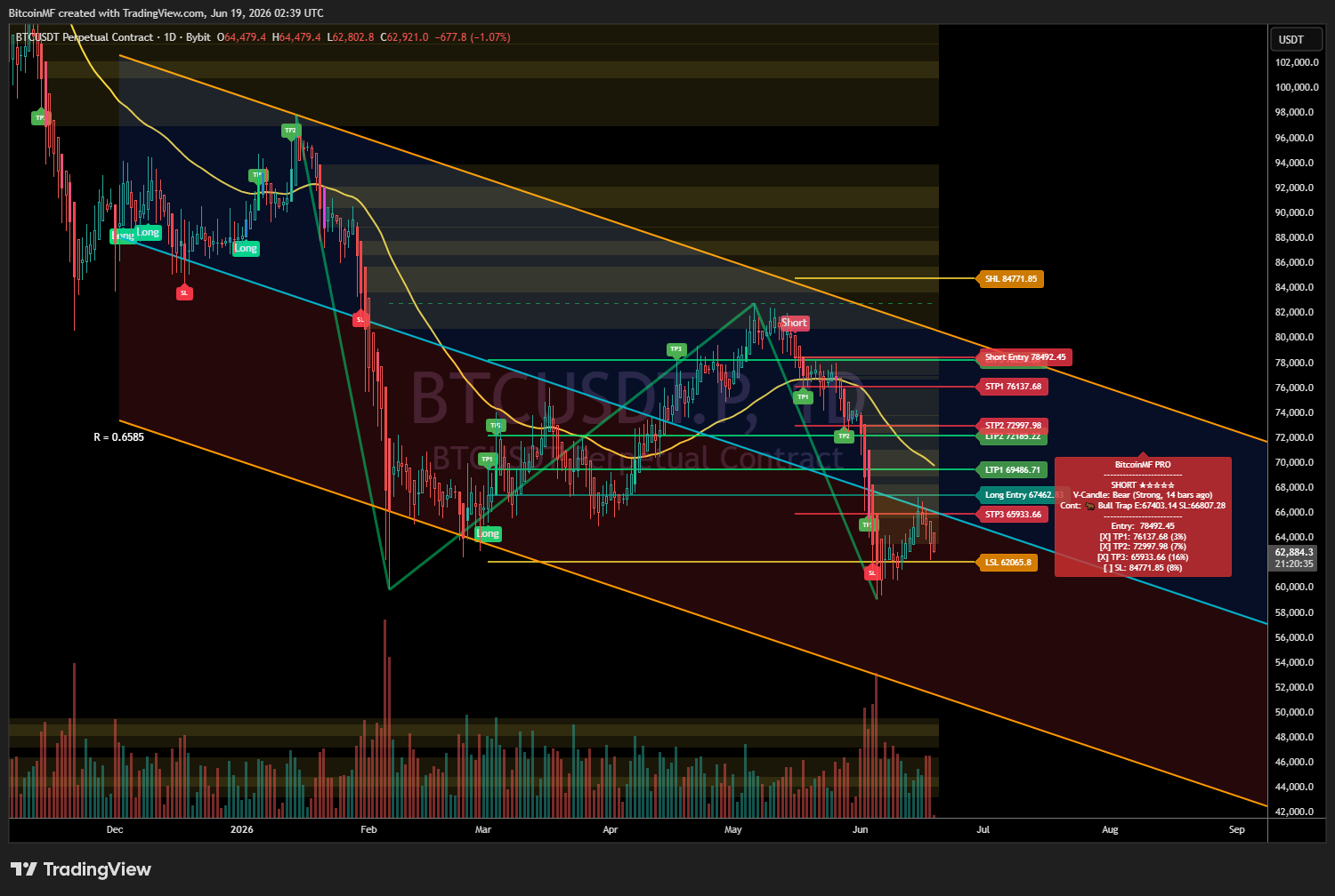 BTCUSDT Daily: a descending regression channel, a five-star short from 78,492 with all three take-profits ticked, price resting on the lower band, a demand zone just below price, and a possible double-bottom (W) forming.